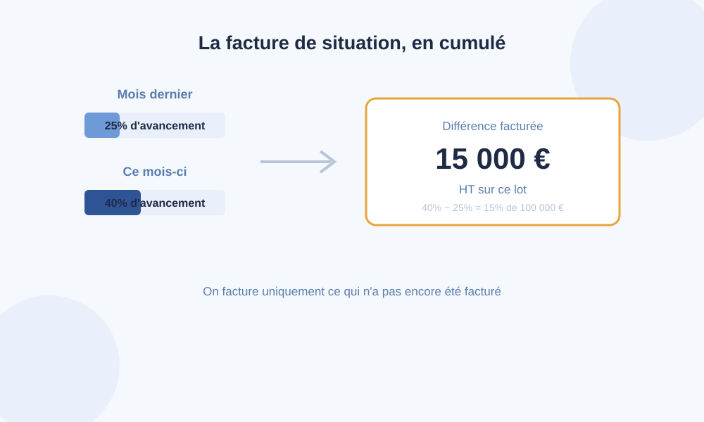 Calcul d'une facture de situation BTP : avancement cumulé du chantier de 25% à 40%