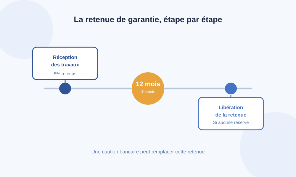 Retenue de garantie BTP : 5% du montant libéré 12 mois après la réception des travaux