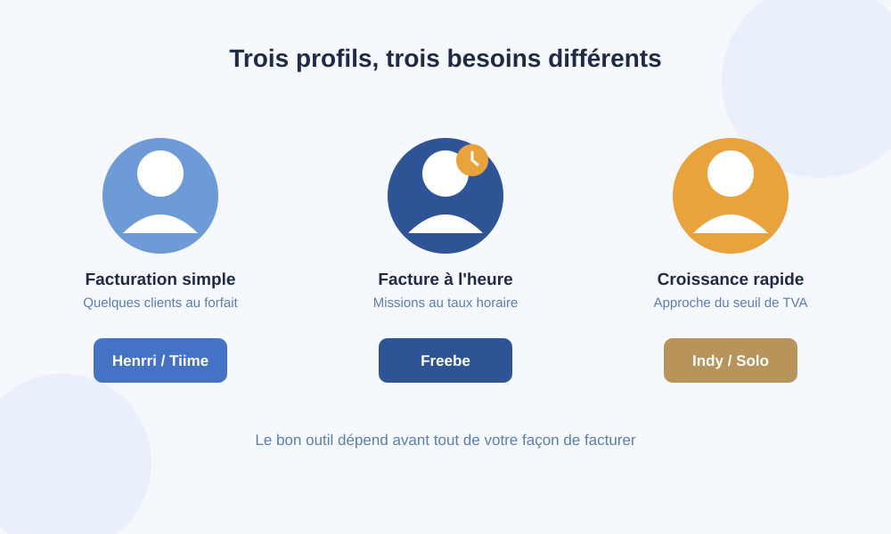 Trois profils de freelances et le logiciel de facturation adapté à chacun : facturation simple, facture à l'heure, croissance rapide