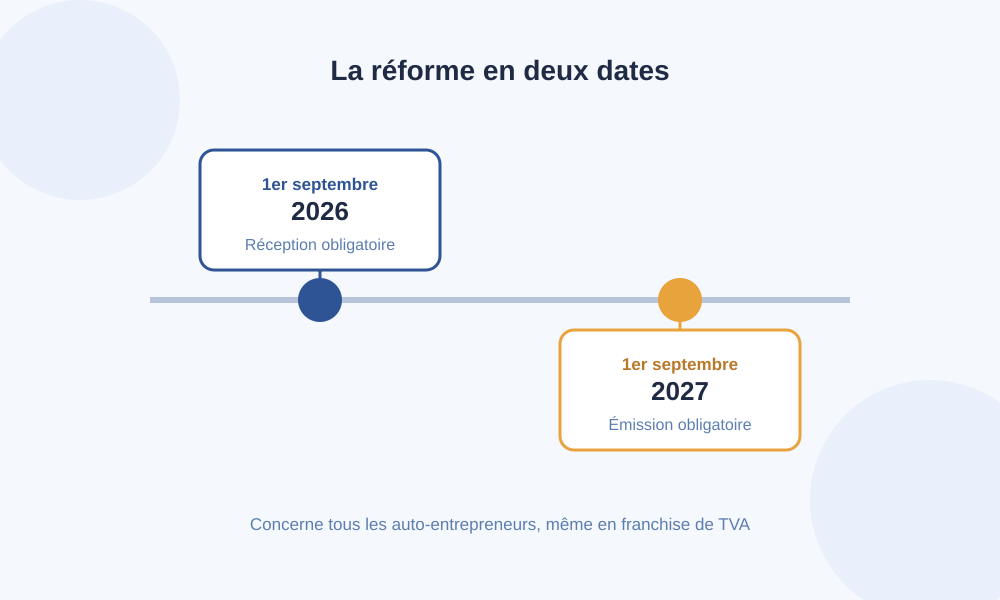 Calendrier de la réforme de facturation électronique : réception obligatoire en 2026, émission obligatoire en 2027
