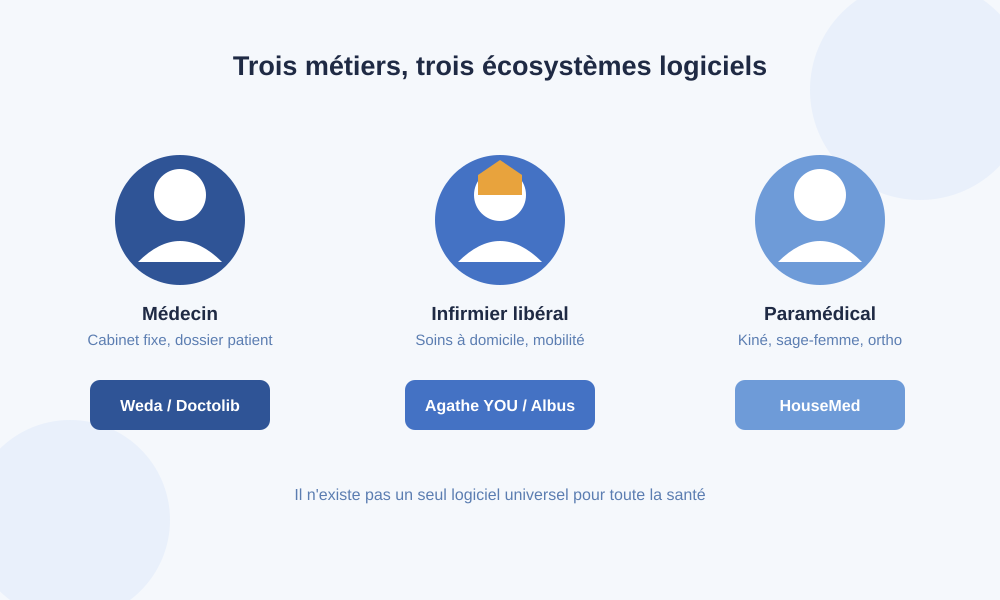 Trois familles de logiciels selon la profession de santé : médecin, infirmier libéral, paramédical