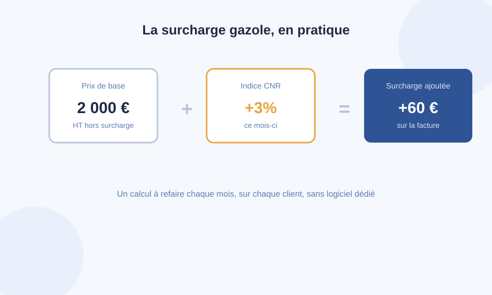 Calcul de la surcharge gazole sur une facture de transport selon l'indice CNR : 2000€ plus 3% égale 60€