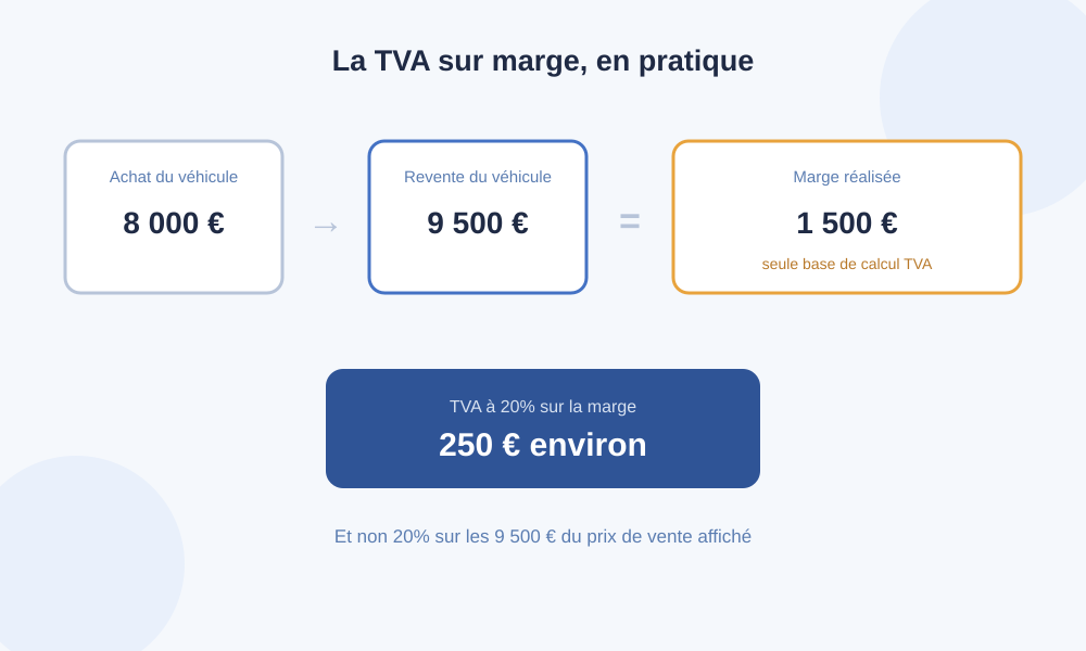 Calcul de la TVA sur marge pour la vente d'un véhicule d'occasion en garage : achat 8000€, revente 9500€, TVA sur 250€