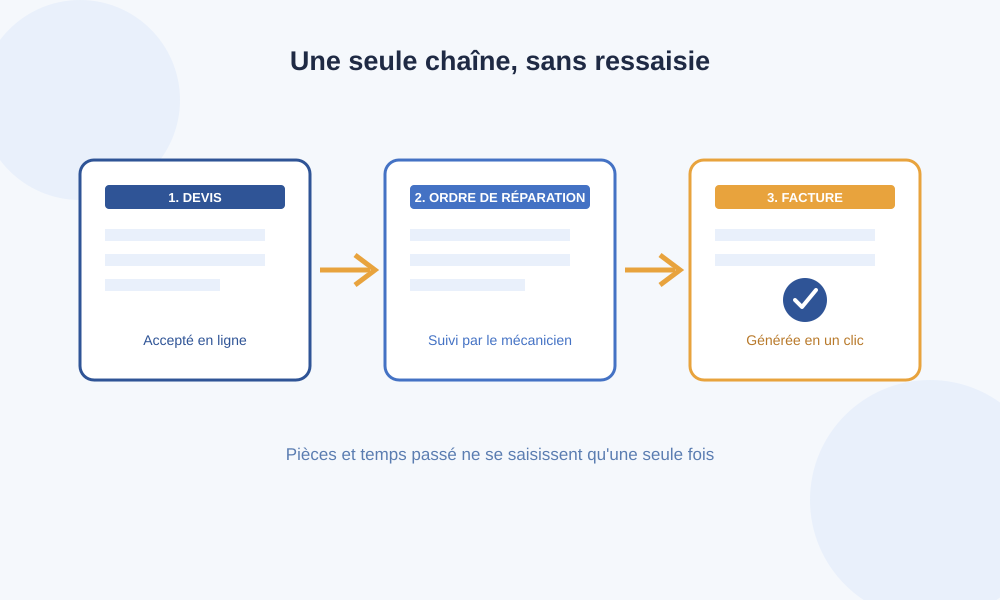 Chaîne du devis à l'ordre de réparation puis à la facture sans ressaisie en garage automobile