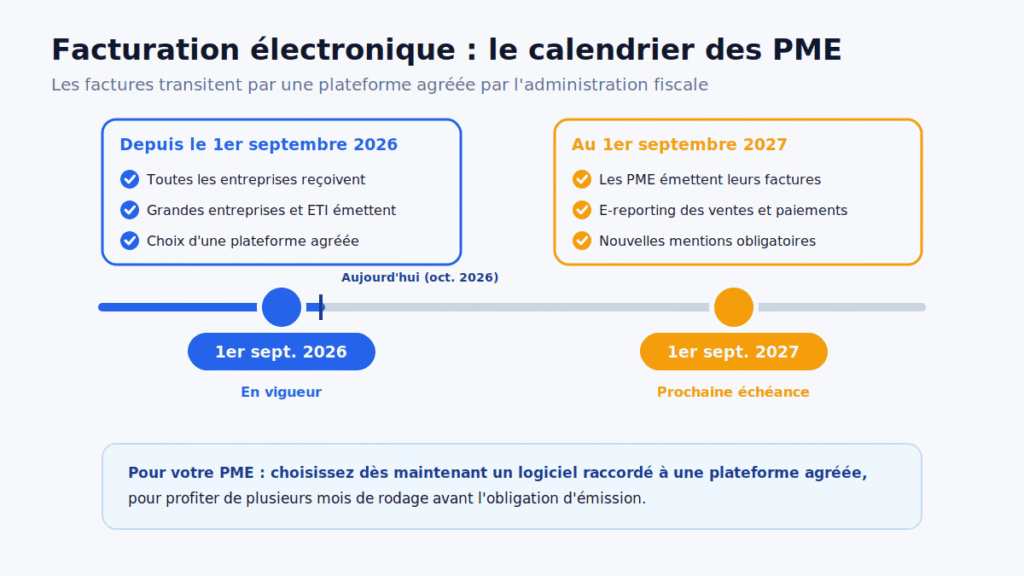 Calendrier de la facturation électronique pour les PME : réception depuis le 1er septembre 2026, émission au 1er septembre 2027