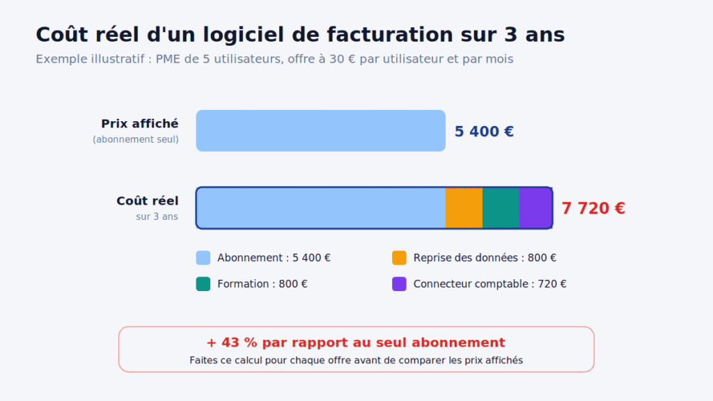 Coût réel d'un logiciel de facturation PME sur 3 ans : 5 400 € d'abonnement contre 7 720 € avec migration, formation et connecteur