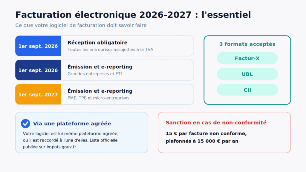 Facturation électronique 2026-2027 : calendrier par taille d'entreprise, formats Factur-X, UBL et CII, plateforme agréée et sanction de 15 € par facture