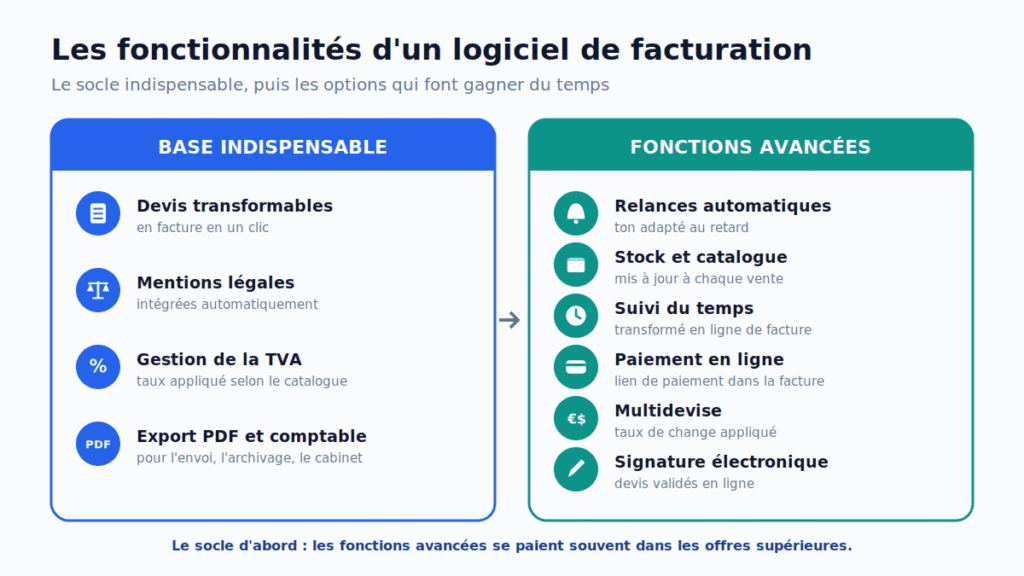 Fonctionnalités d'un logiciel de facturation : devis, mentions légales, TVA et export, puis relances, stock, suivi du temps, paiement, multidevise et signature