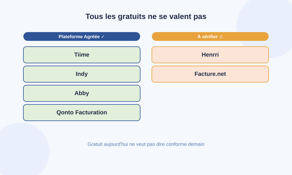 Logiciels de facturation gratuits conformes à la réforme 2026 (Tiime, Indy, Abby, Qonto) vs non conformes (Henrri, Facture.net)