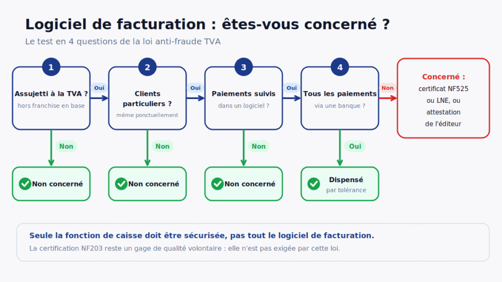 Schéma du test en 4 questions pour savoir si un logiciel de facturation est concerné par la loi anti-fraude TVA